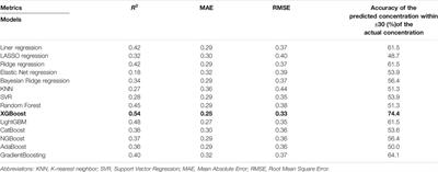 Predicting Blood Concentration of Tacrolimus in Patients With Autoimmune Diseases Using Machine Learning Techniques Based on Real-World Evidence